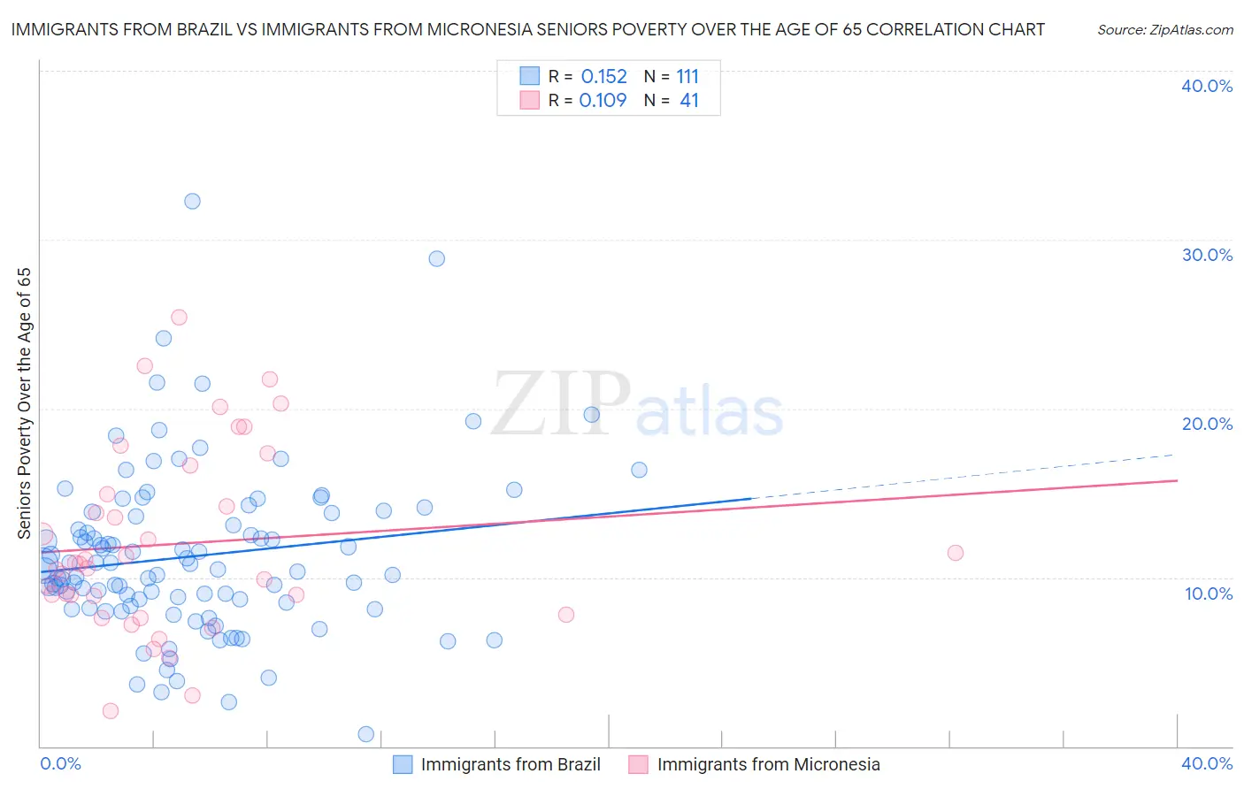 Immigrants from Brazil vs Immigrants from Micronesia Seniors Poverty Over the Age of 65