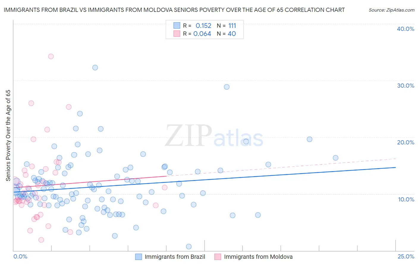 Immigrants from Brazil vs Immigrants from Moldova Seniors Poverty Over the Age of 65