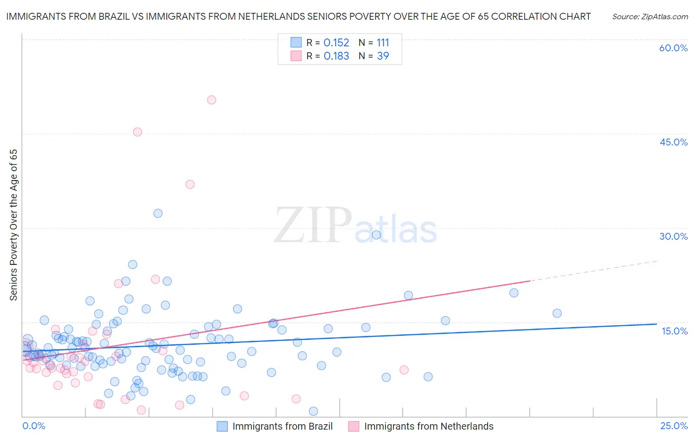Immigrants from Brazil vs Immigrants from Netherlands Seniors Poverty Over the Age of 65