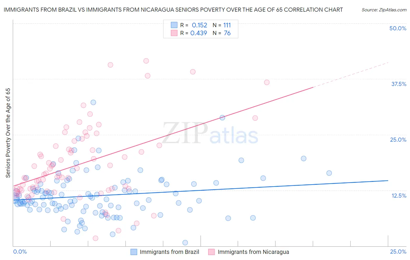 Immigrants from Brazil vs Immigrants from Nicaragua Seniors Poverty Over the Age of 65