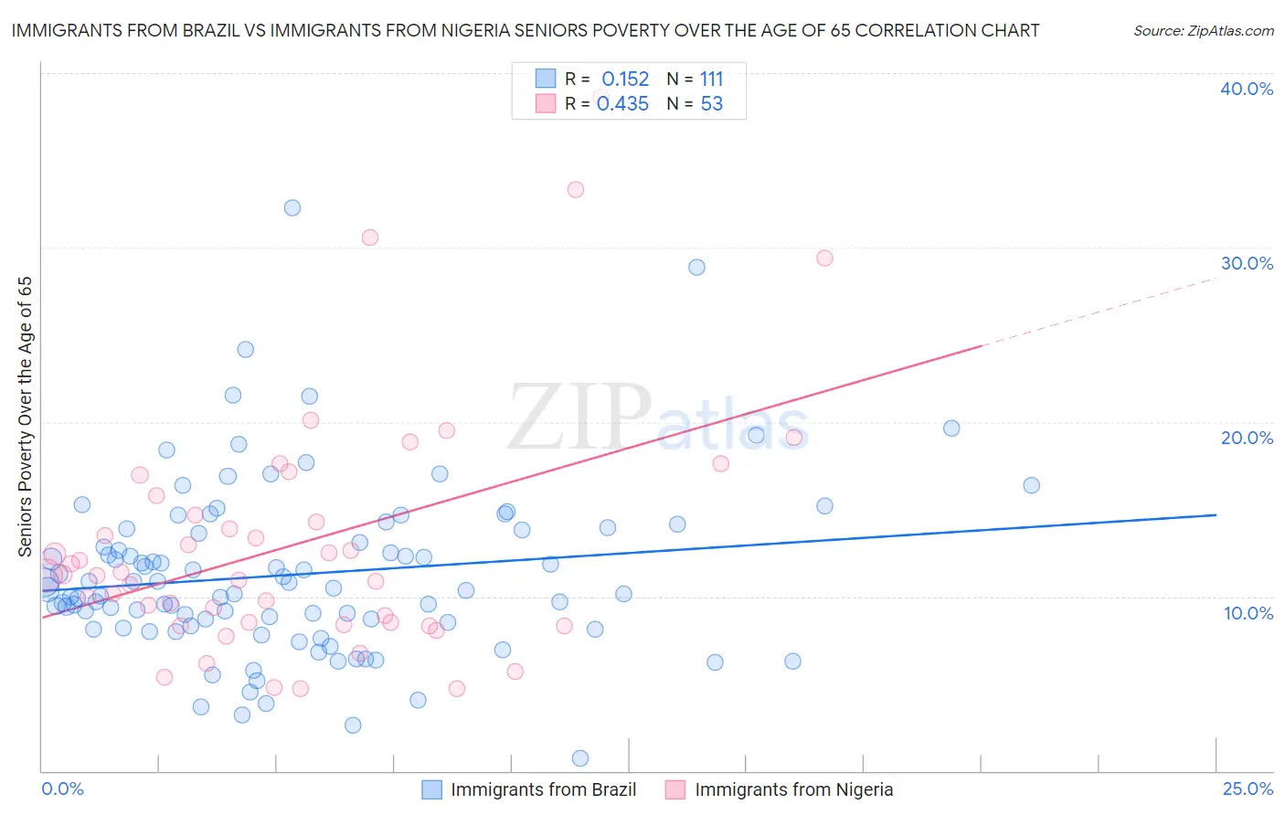 Immigrants from Brazil vs Immigrants from Nigeria Seniors Poverty Over the Age of 65