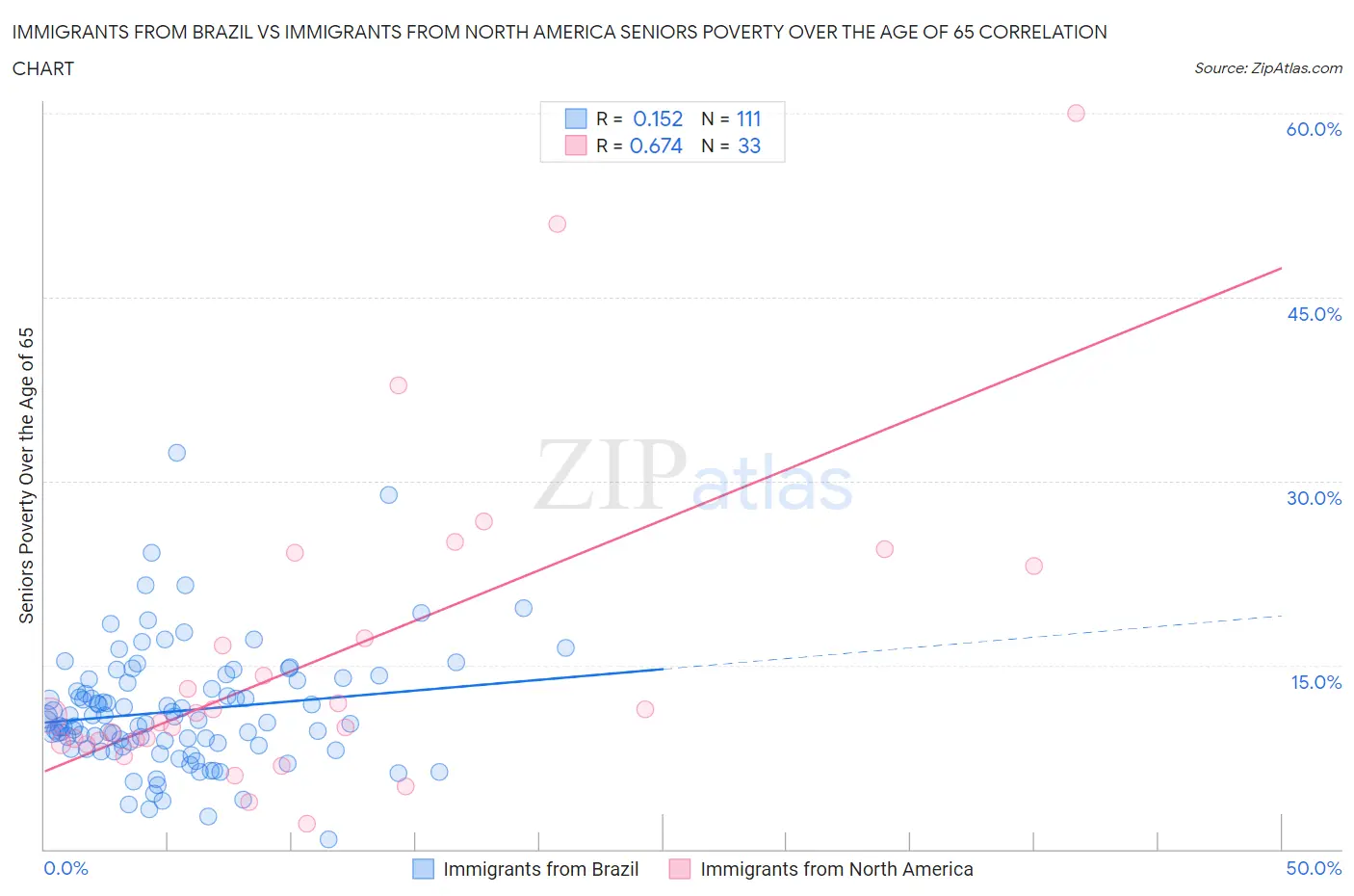 Immigrants from Brazil vs Immigrants from North America Seniors Poverty Over the Age of 65