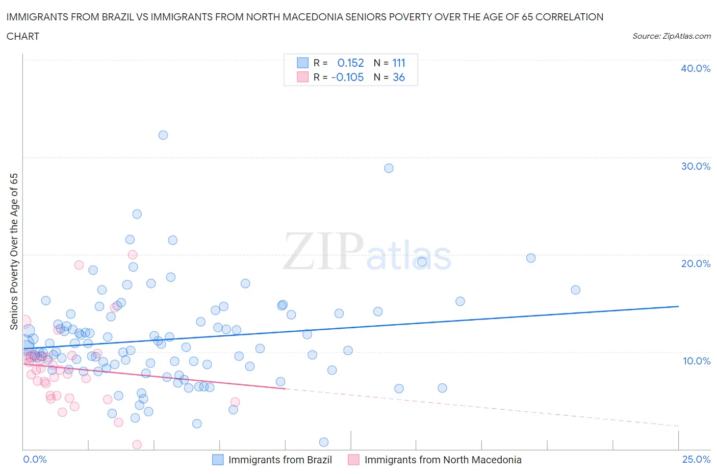 Immigrants from Brazil vs Immigrants from North Macedonia Seniors Poverty Over the Age of 65