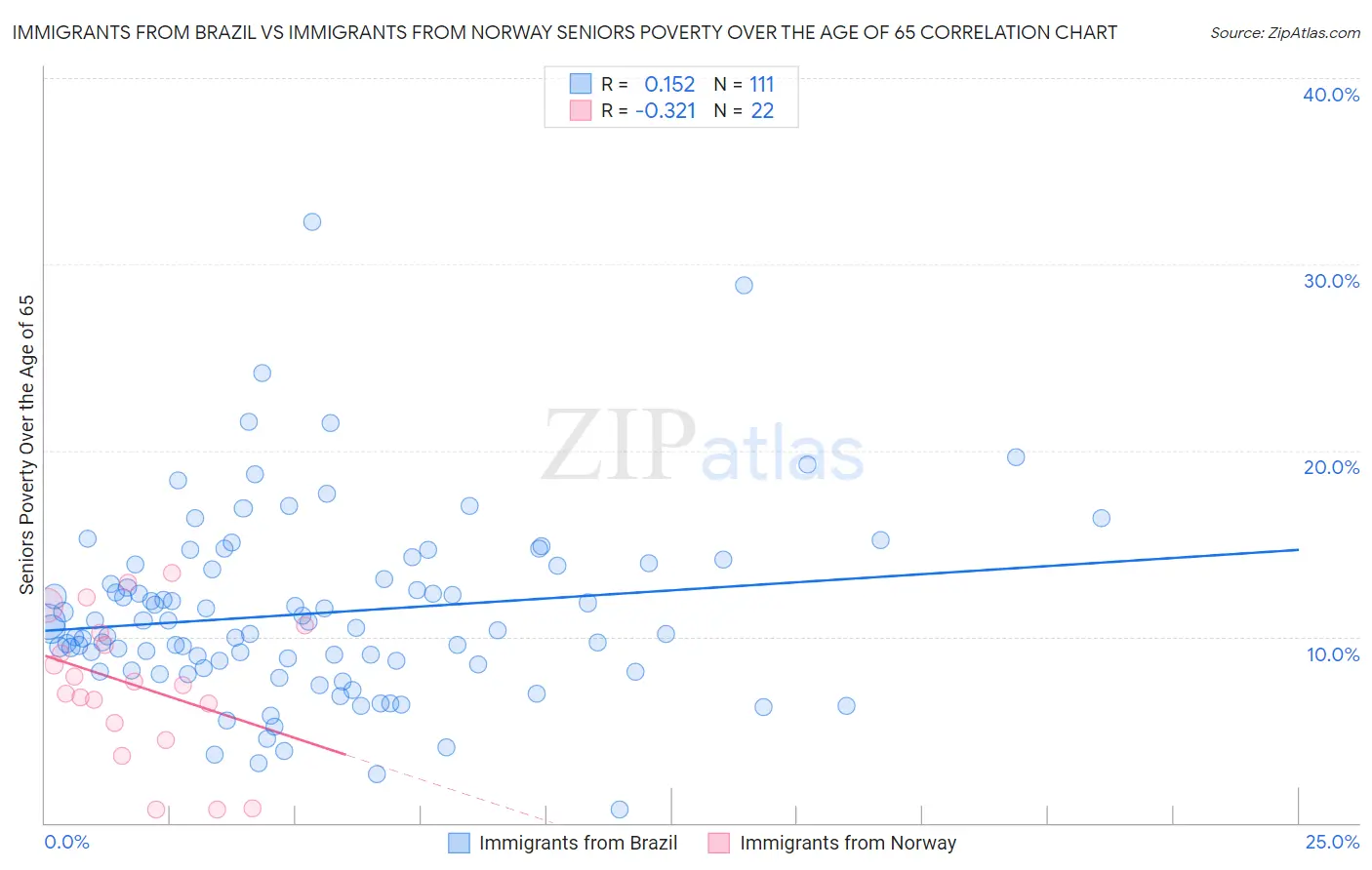 Immigrants from Brazil vs Immigrants from Norway Seniors Poverty Over the Age of 65