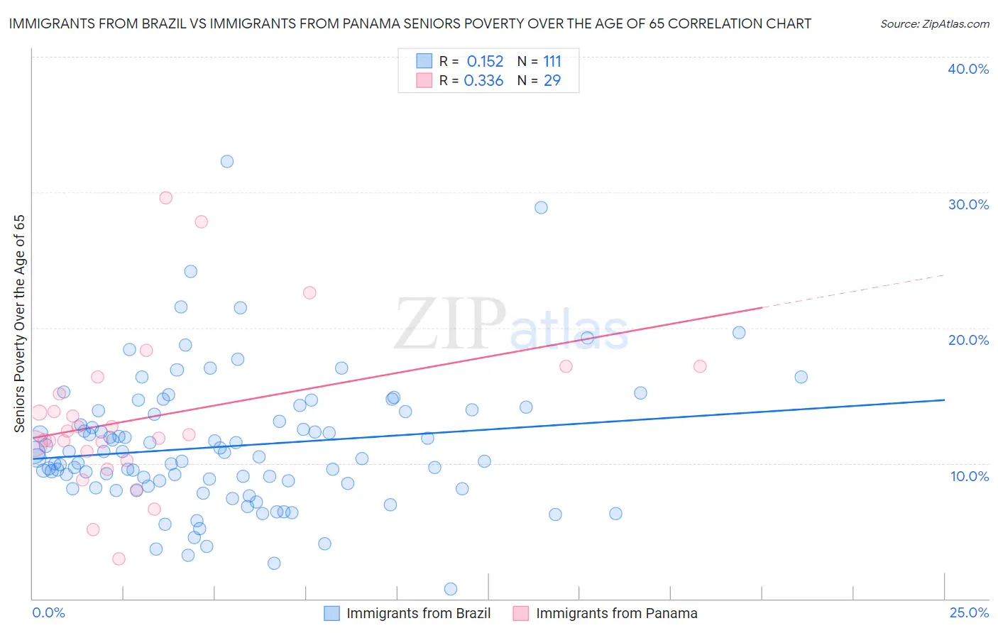 Immigrants from Brazil vs Immigrants from Panama Seniors Poverty Over the Age of 65