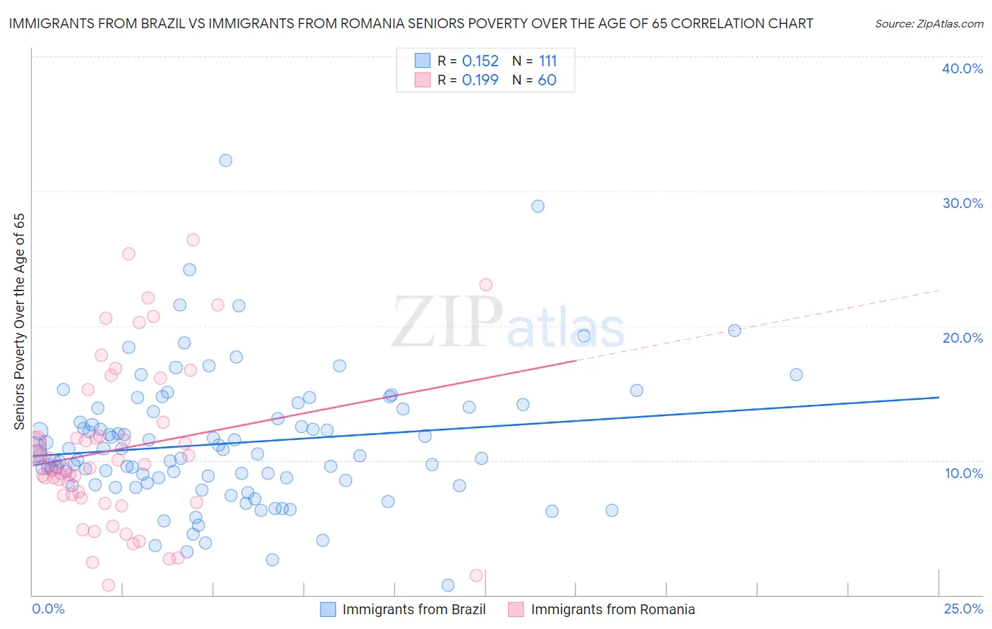 Immigrants from Brazil vs Immigrants from Romania Seniors Poverty Over the Age of 65