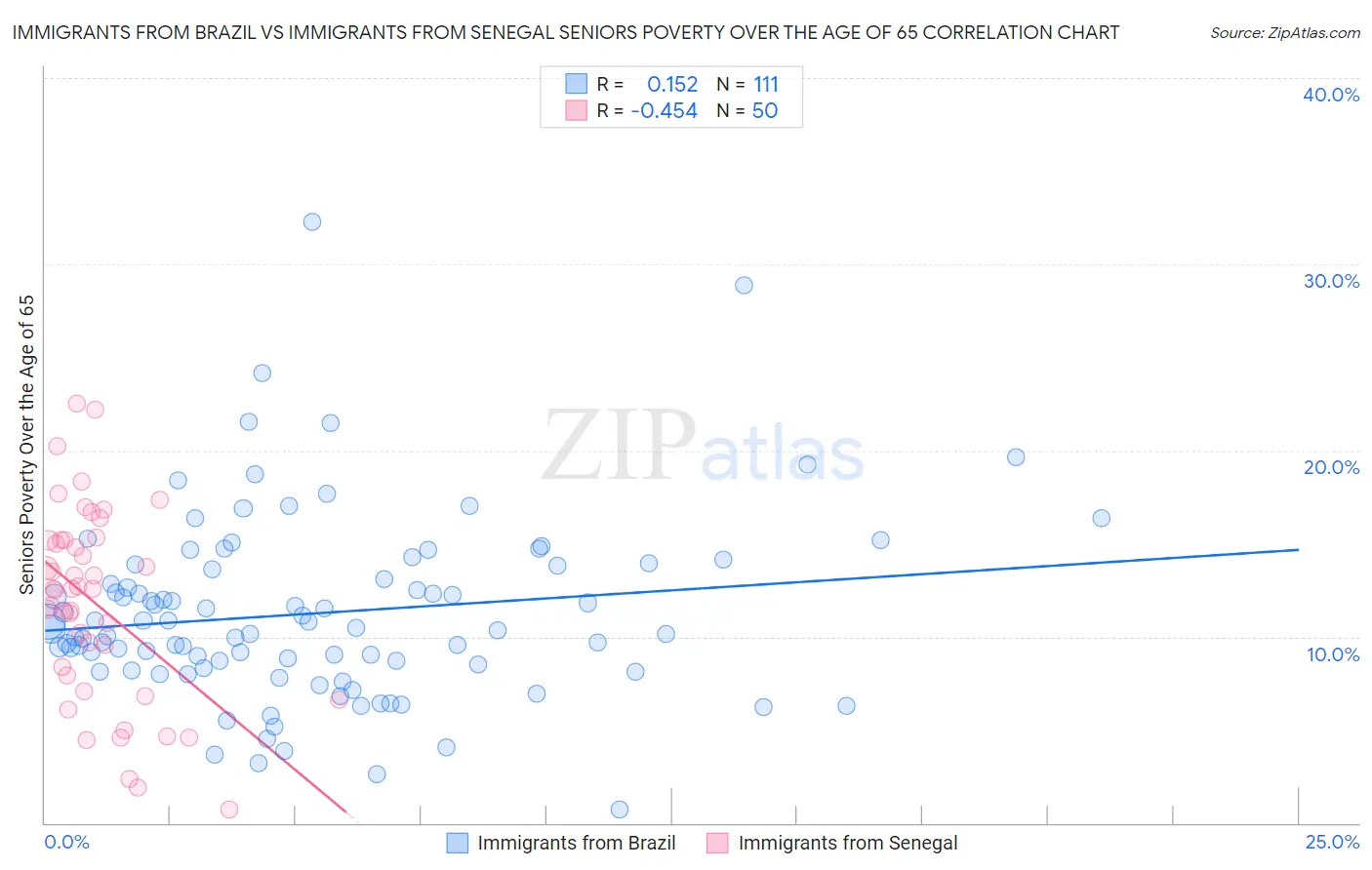 Immigrants from Brazil vs Immigrants from Senegal Seniors Poverty Over the Age of 65
