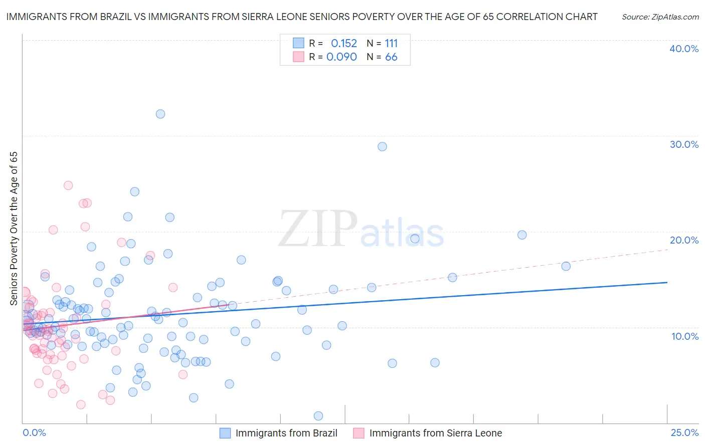 Immigrants from Brazil vs Immigrants from Sierra Leone Seniors Poverty Over the Age of 65