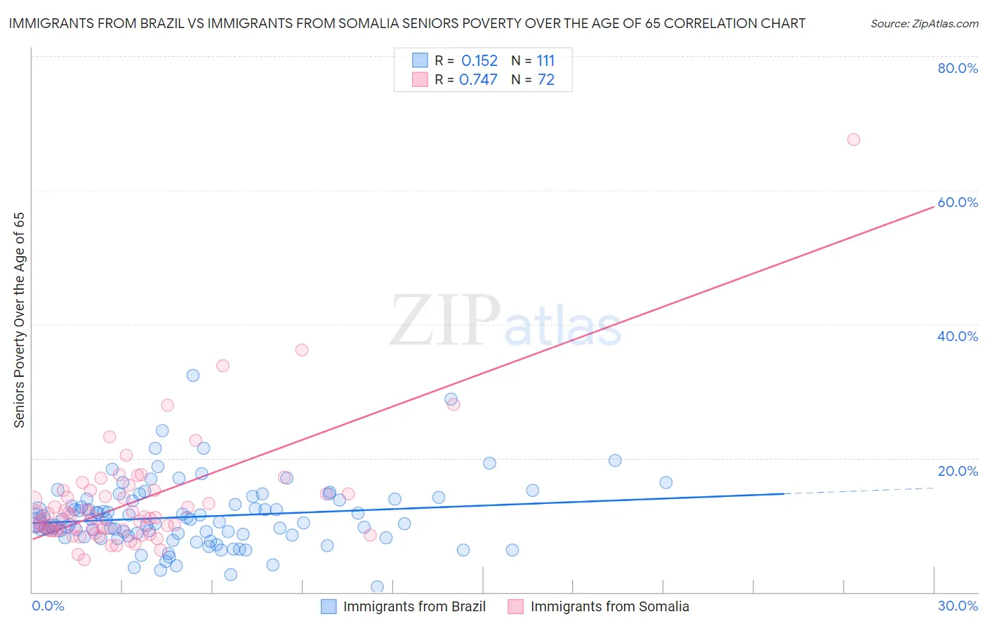 Immigrants from Brazil vs Immigrants from Somalia Seniors Poverty Over the Age of 65