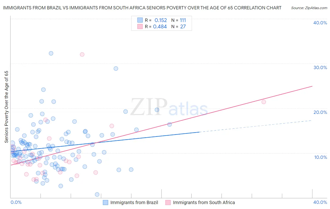 Immigrants from Brazil vs Immigrants from South Africa Seniors Poverty Over the Age of 65