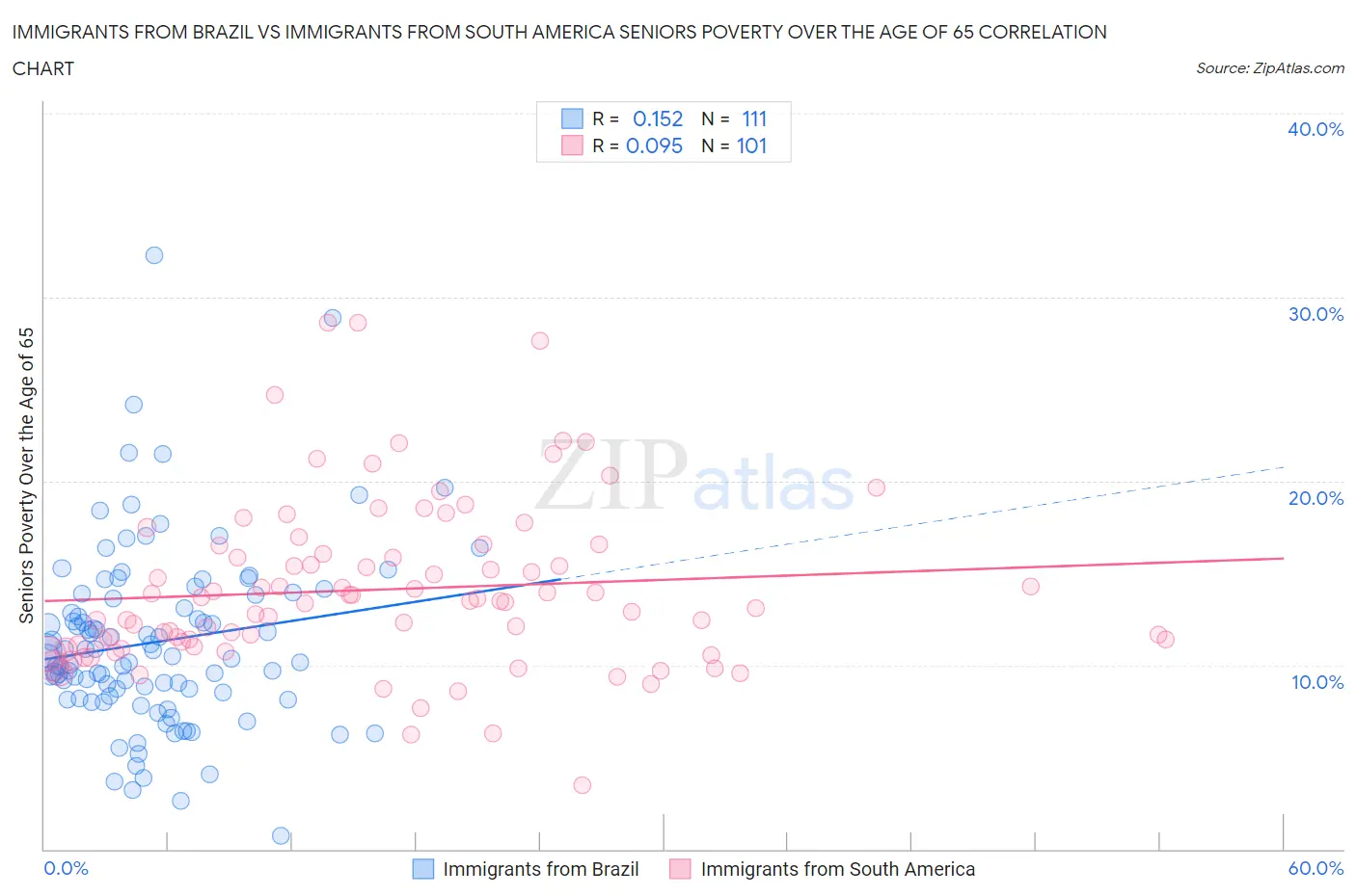 Immigrants from Brazil vs Immigrants from South America Seniors Poverty Over the Age of 65