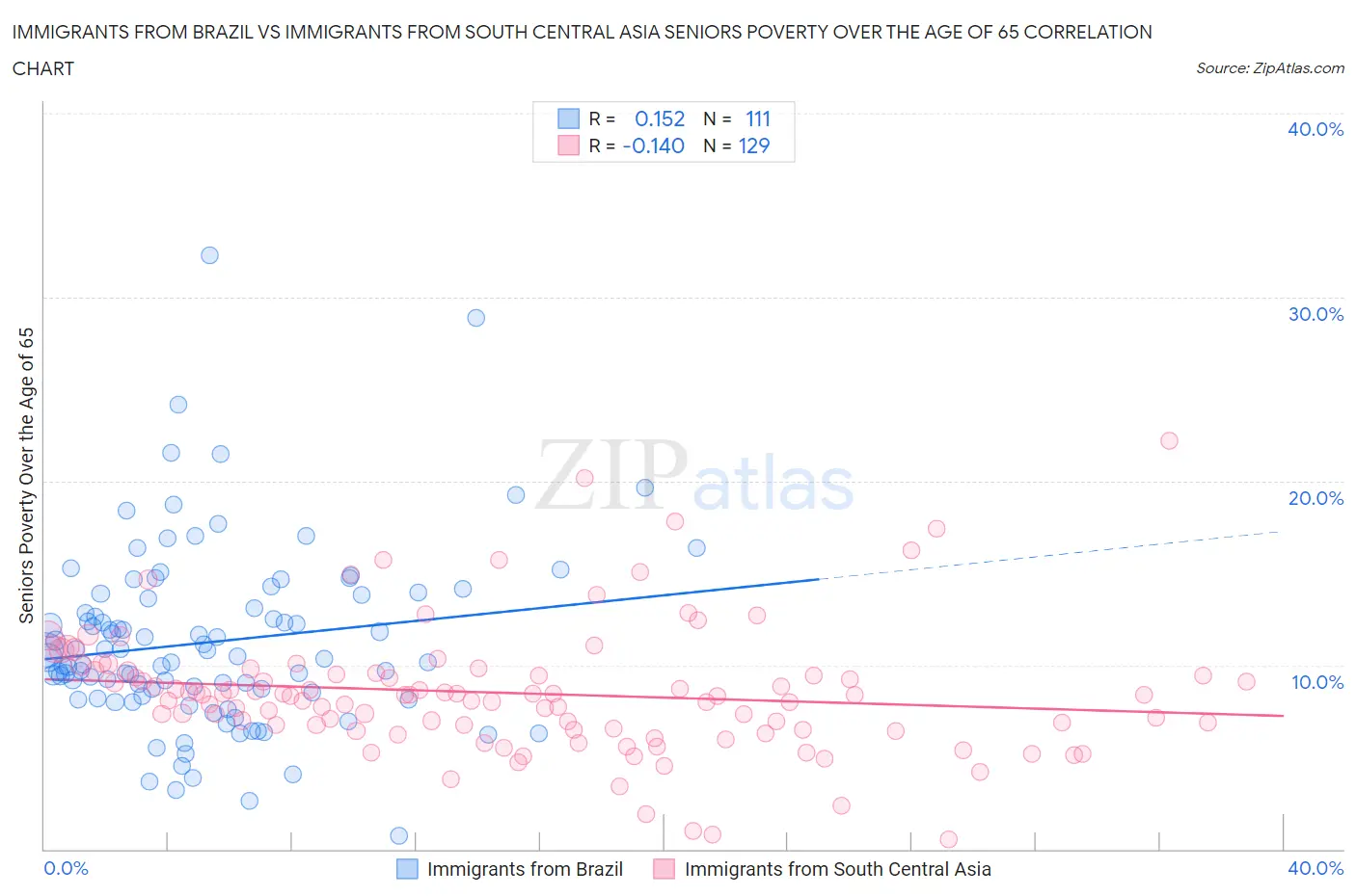 Immigrants from Brazil vs Immigrants from South Central Asia Seniors Poverty Over the Age of 65