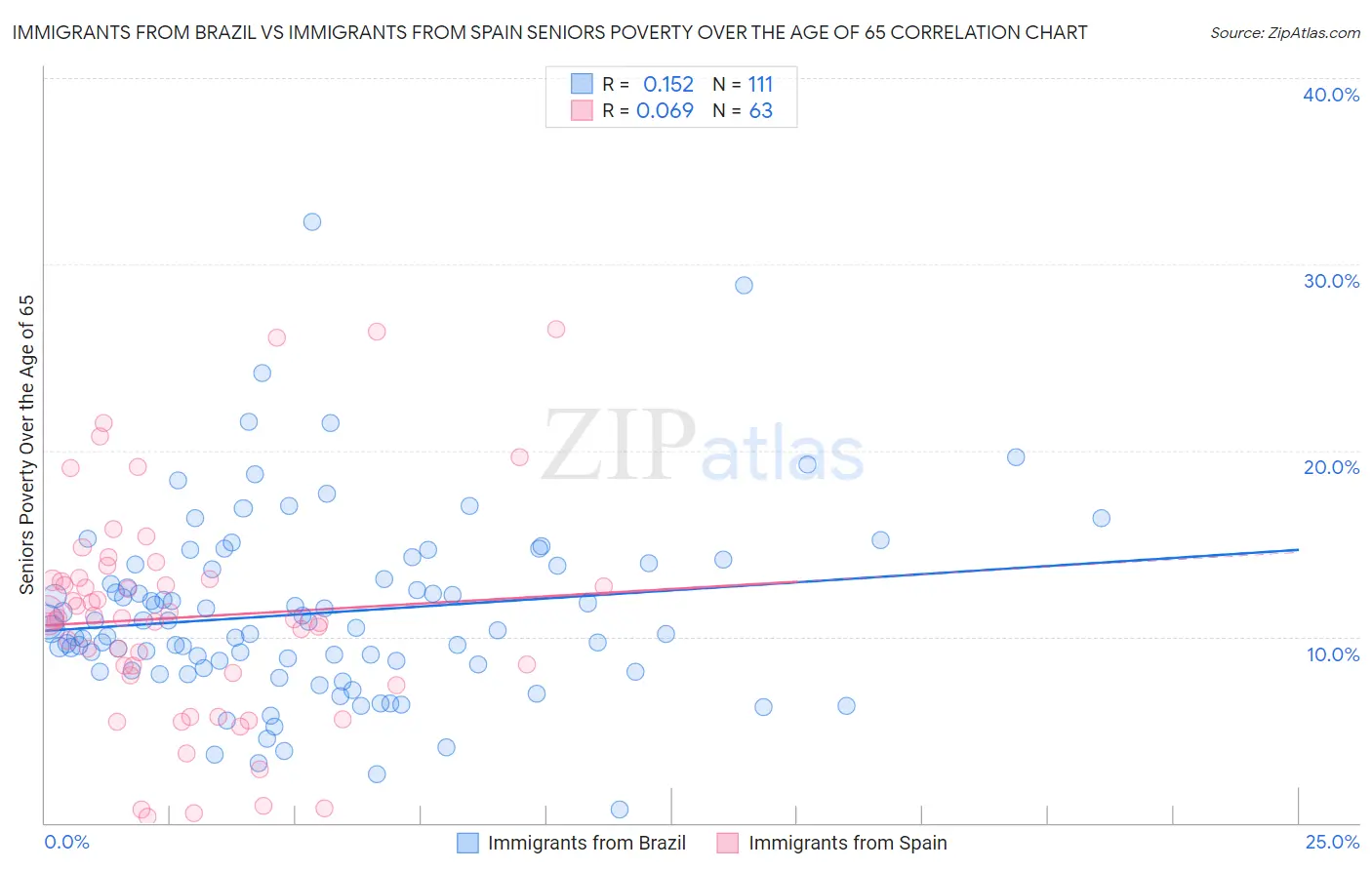 Immigrants from Brazil vs Immigrants from Spain Seniors Poverty Over the Age of 65