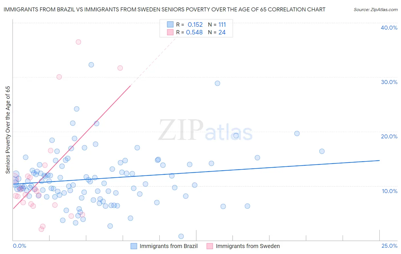 Immigrants from Brazil vs Immigrants from Sweden Seniors Poverty Over the Age of 65