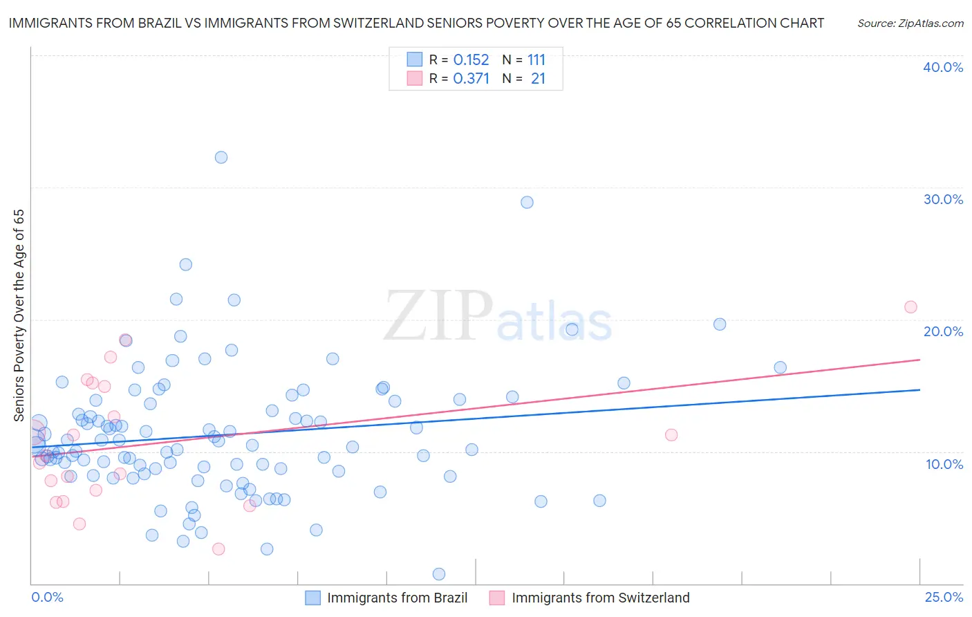 Immigrants from Brazil vs Immigrants from Switzerland Seniors Poverty Over the Age of 65