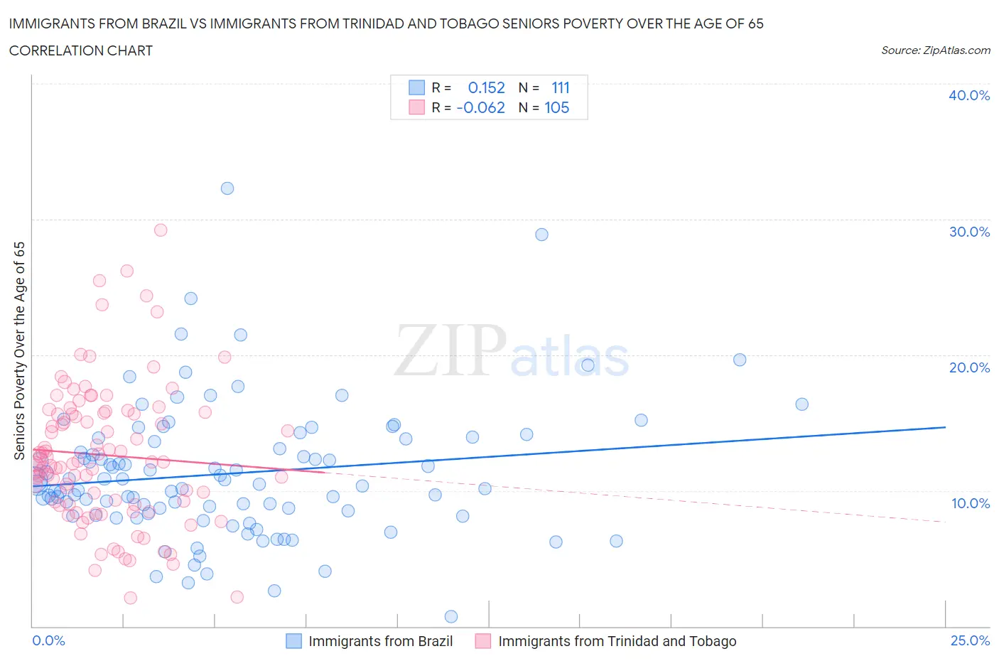 Immigrants from Brazil vs Immigrants from Trinidad and Tobago Seniors Poverty Over the Age of 65