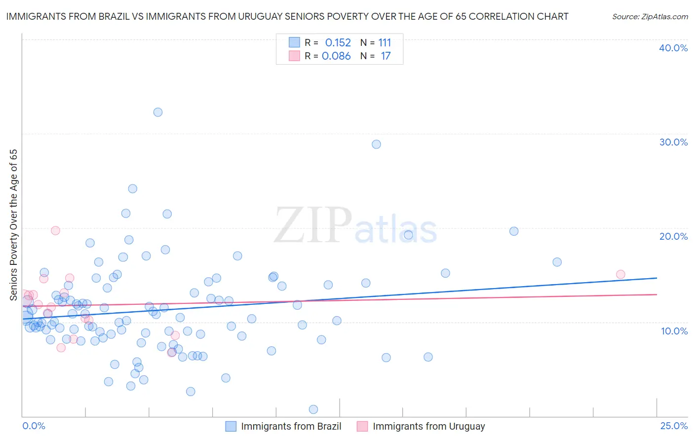 Immigrants from Brazil vs Immigrants from Uruguay Seniors Poverty Over the Age of 65