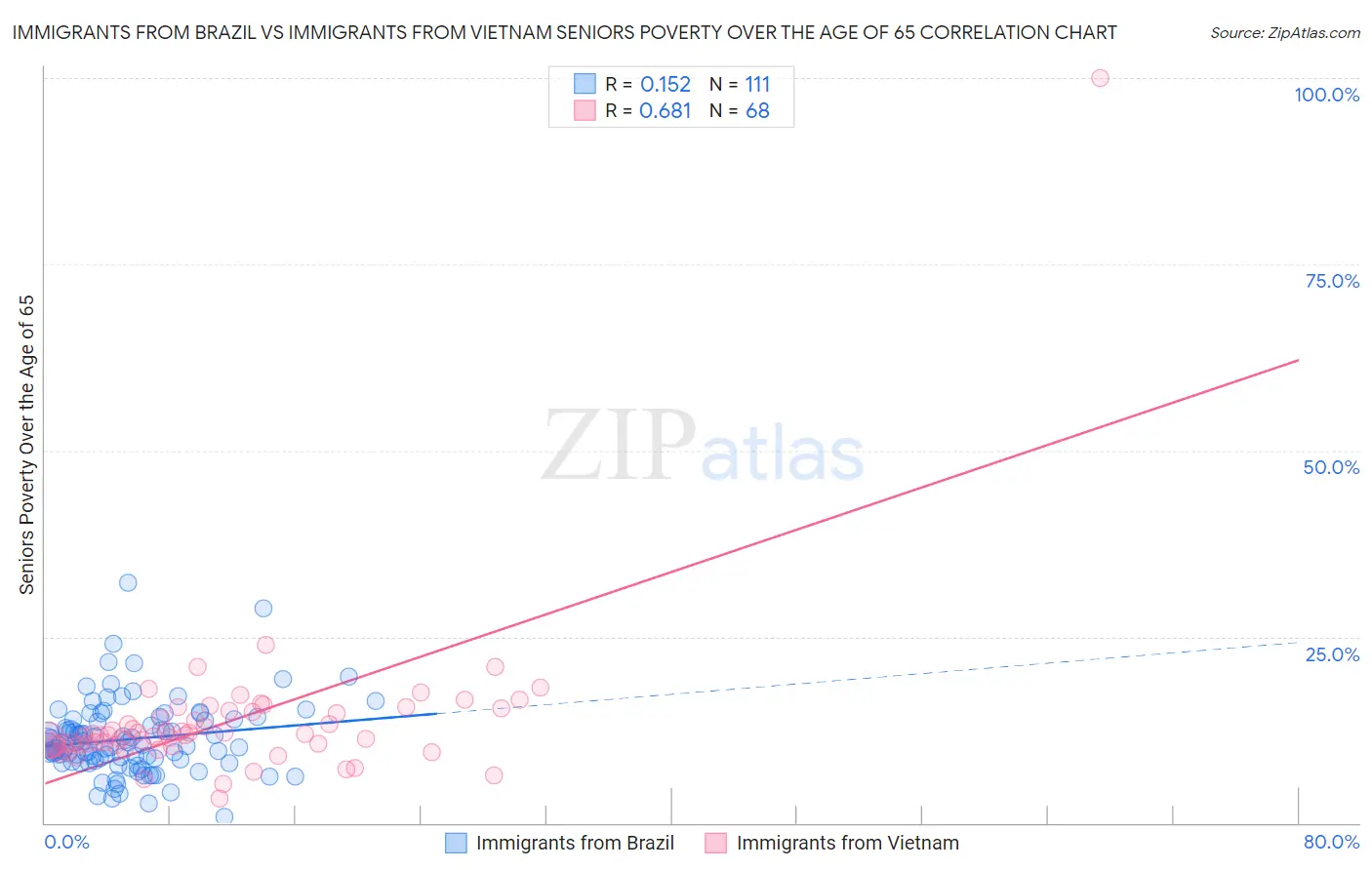 Immigrants from Brazil vs Immigrants from Vietnam Seniors Poverty Over the Age of 65