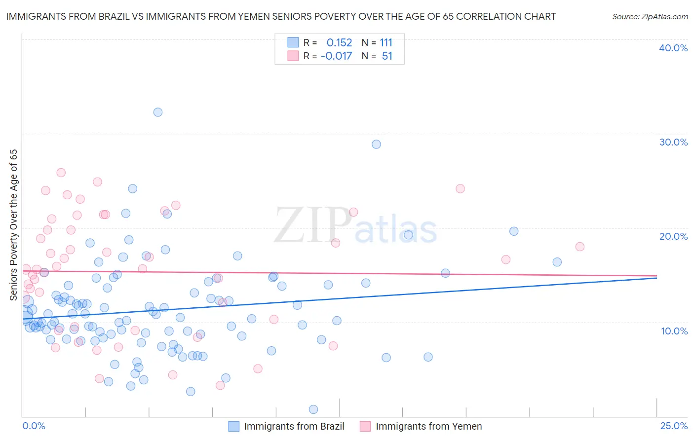 Immigrants from Brazil vs Immigrants from Yemen Seniors Poverty Over the Age of 65