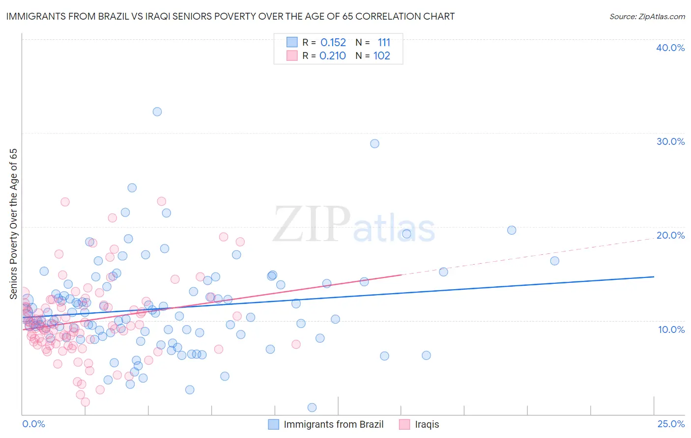 Immigrants from Brazil vs Iraqi Seniors Poverty Over the Age of 65