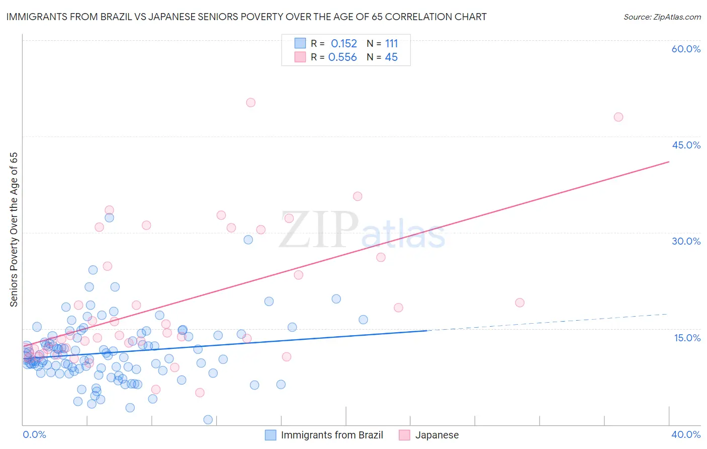 Immigrants from Brazil vs Japanese Seniors Poverty Over the Age of 65