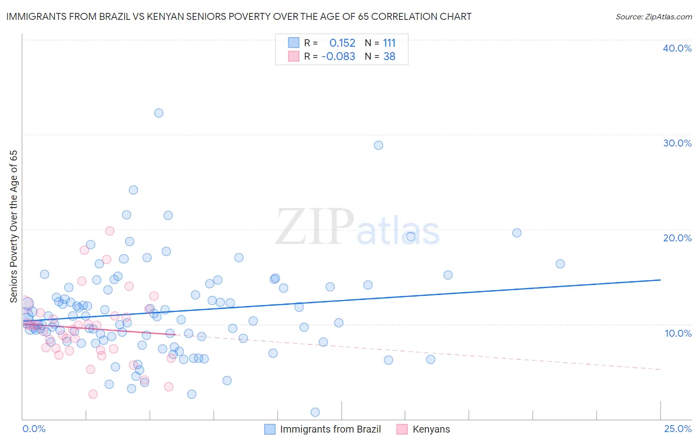 Immigrants from Brazil vs Kenyan Seniors Poverty Over the Age of 65