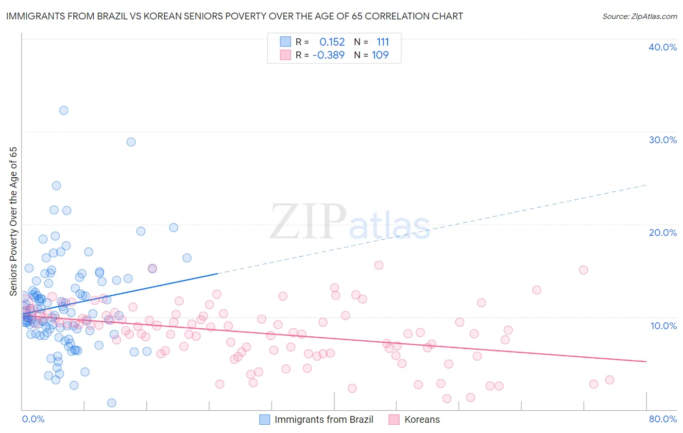 Immigrants from Brazil vs Korean Seniors Poverty Over the Age of 65