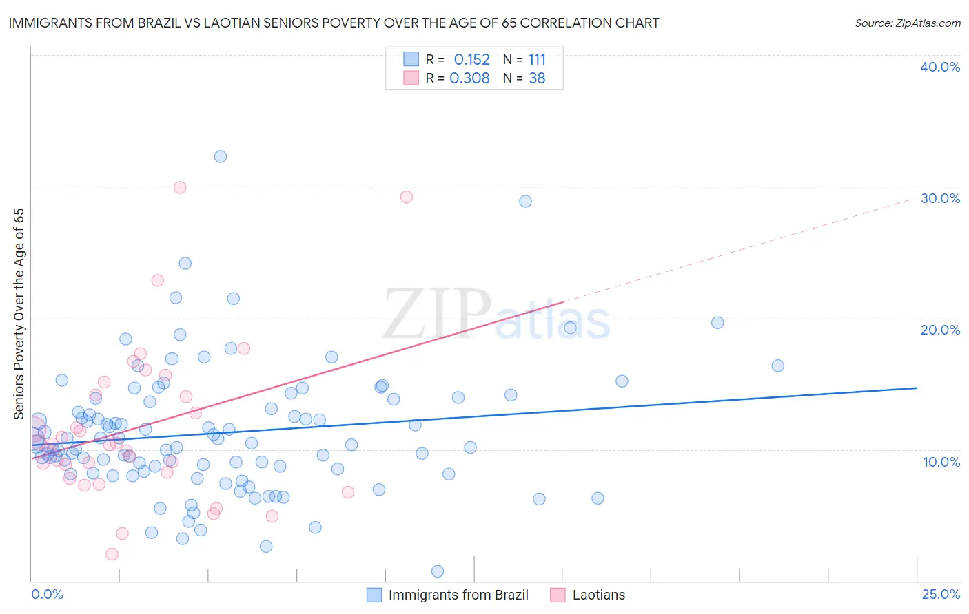 Immigrants from Brazil vs Laotian Seniors Poverty Over the Age of 65