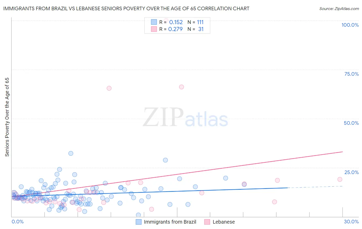 Immigrants from Brazil vs Lebanese Seniors Poverty Over the Age of 65