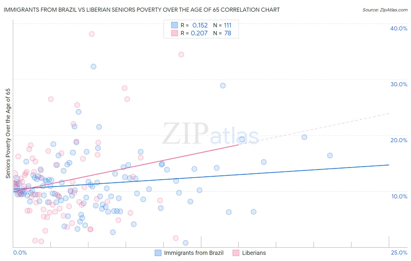 Immigrants from Brazil vs Liberian Seniors Poverty Over the Age of 65