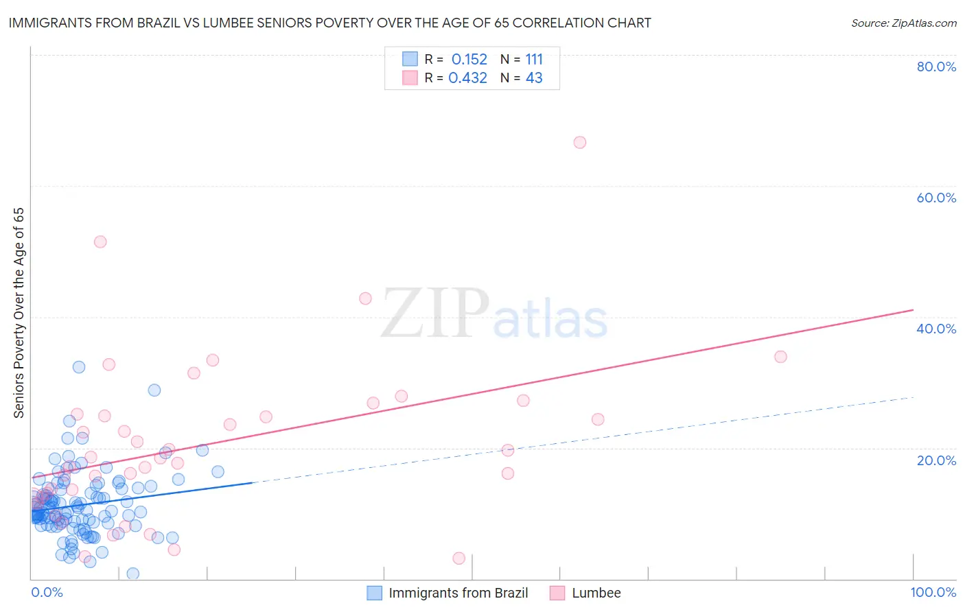Immigrants from Brazil vs Lumbee Seniors Poverty Over the Age of 65