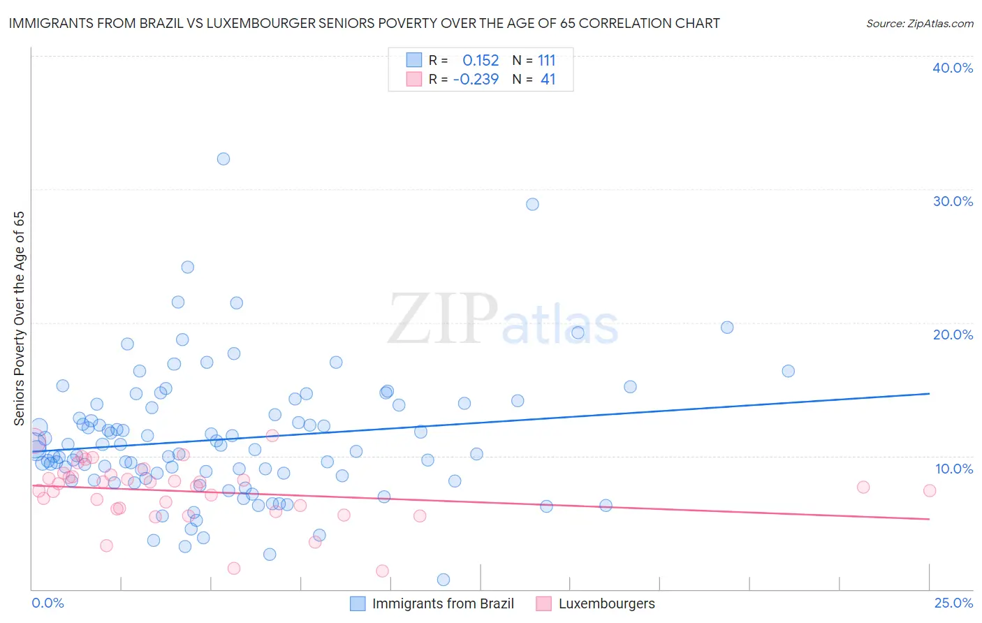 Immigrants from Brazil vs Luxembourger Seniors Poverty Over the Age of 65