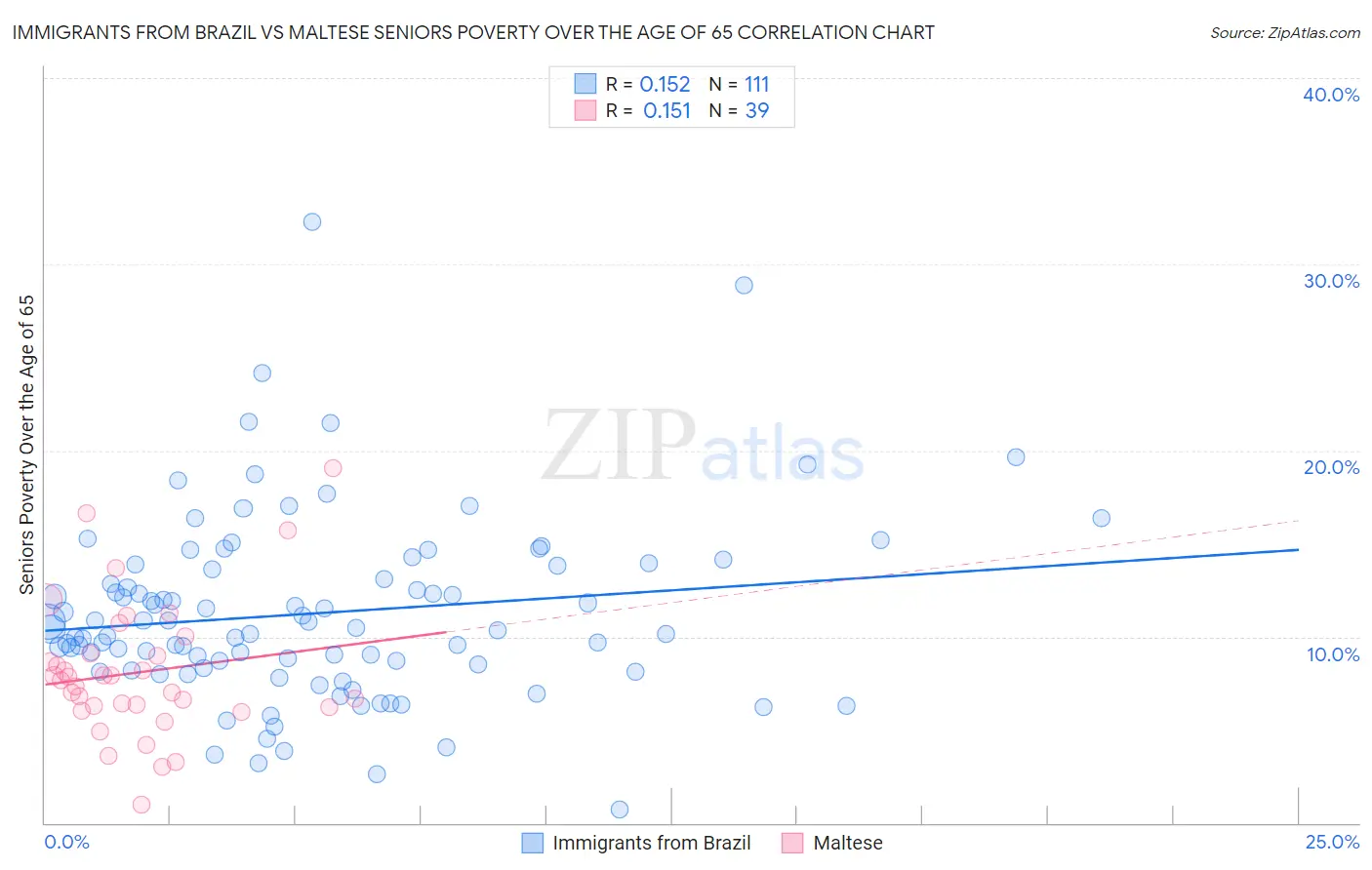 Immigrants from Brazil vs Maltese Seniors Poverty Over the Age of 65