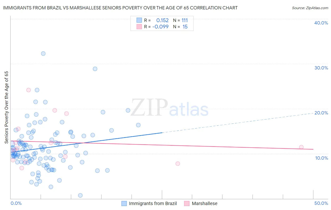 Immigrants from Brazil vs Marshallese Seniors Poverty Over the Age of 65