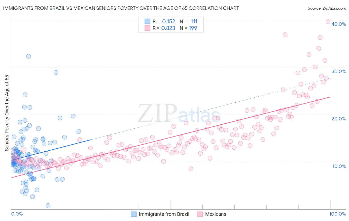 Immigrants from Brazil vs Mexican Seniors Poverty Over the Age of 65