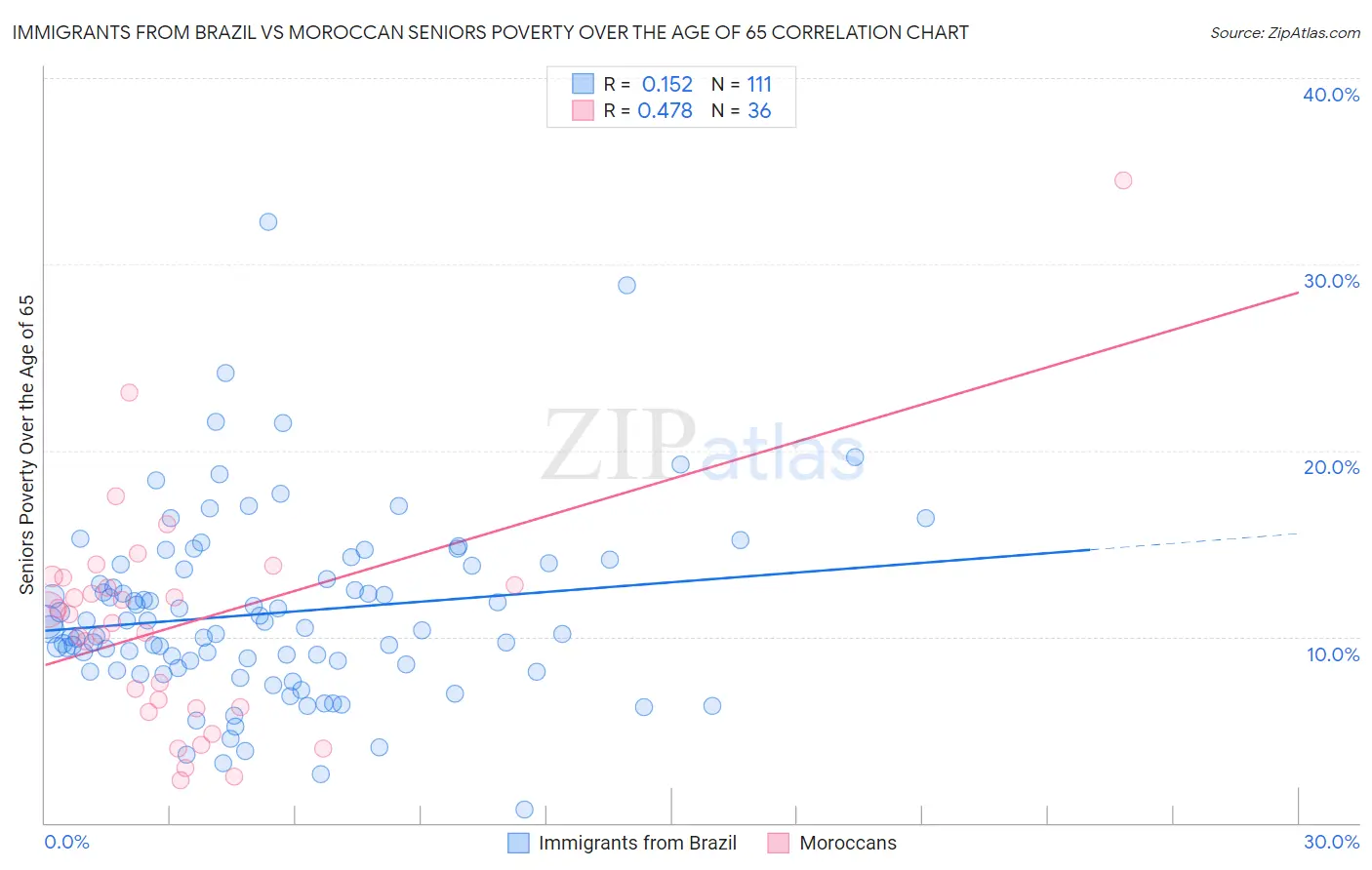 Immigrants from Brazil vs Moroccan Seniors Poverty Over the Age of 65