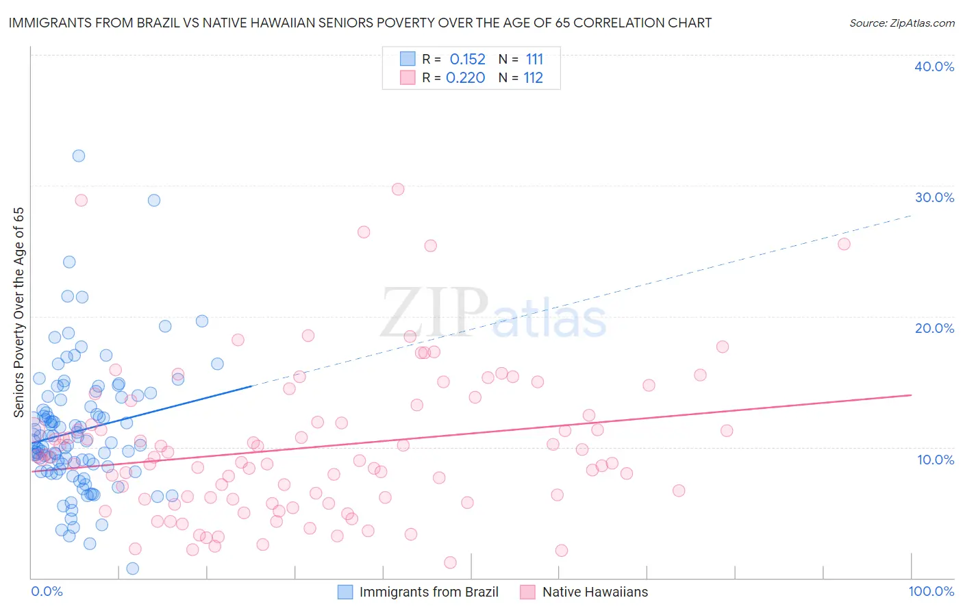 Immigrants from Brazil vs Native Hawaiian Seniors Poverty Over the Age of 65