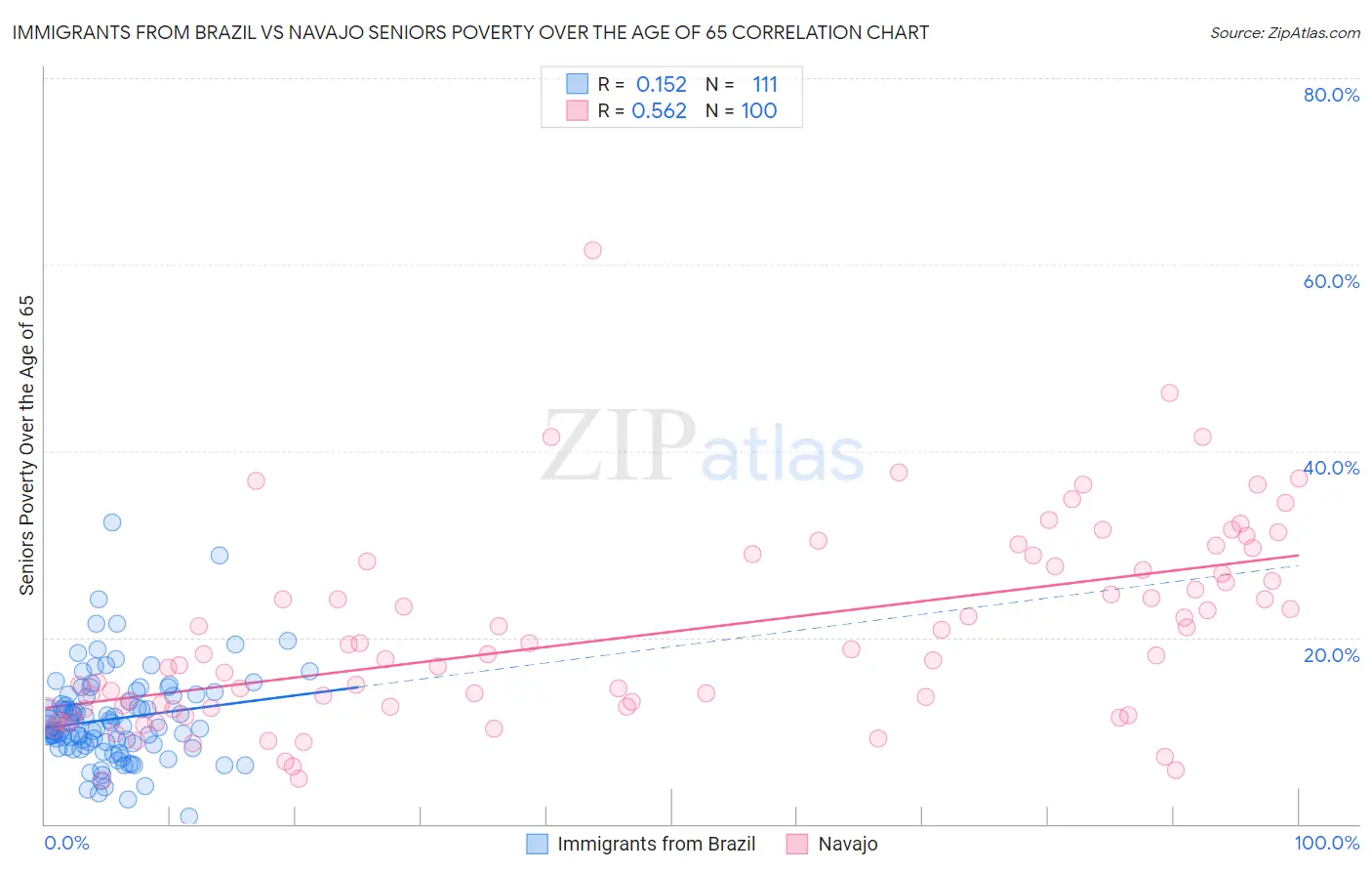 Immigrants from Brazil vs Navajo Seniors Poverty Over the Age of 65