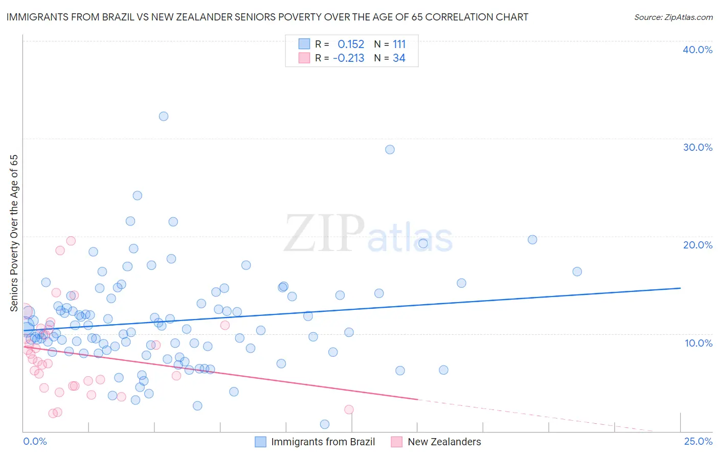 Immigrants from Brazil vs New Zealander Seniors Poverty Over the Age of 65