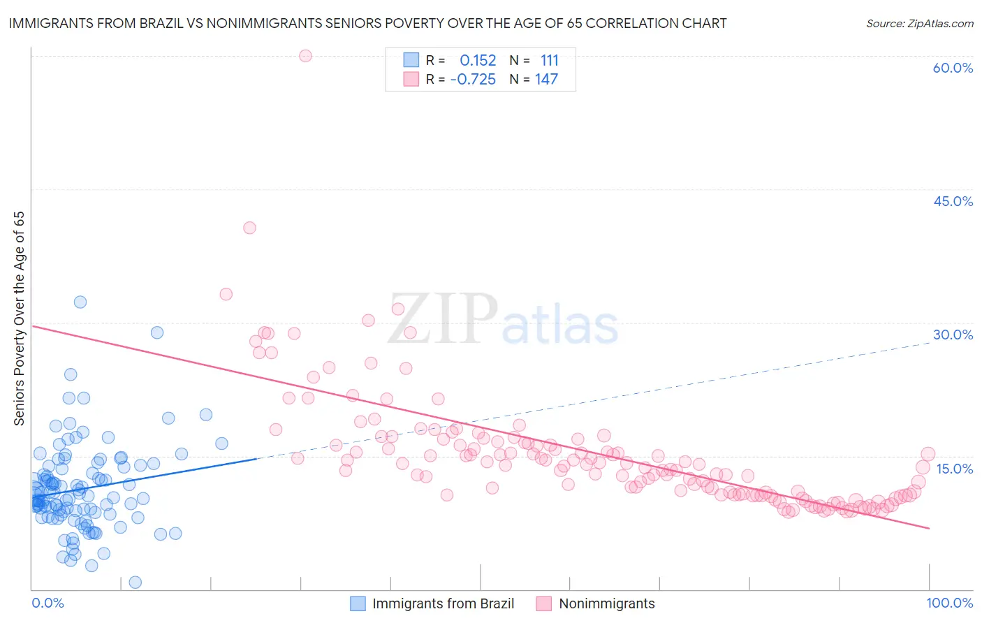Immigrants from Brazil vs Nonimmigrants Seniors Poverty Over the Age of 65