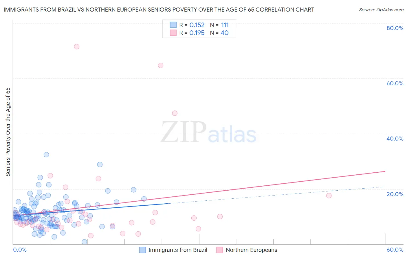 Immigrants from Brazil vs Northern European Seniors Poverty Over the Age of 65