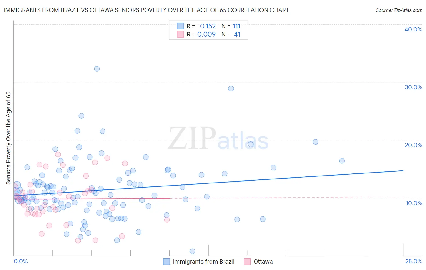 Immigrants from Brazil vs Ottawa Seniors Poverty Over the Age of 65