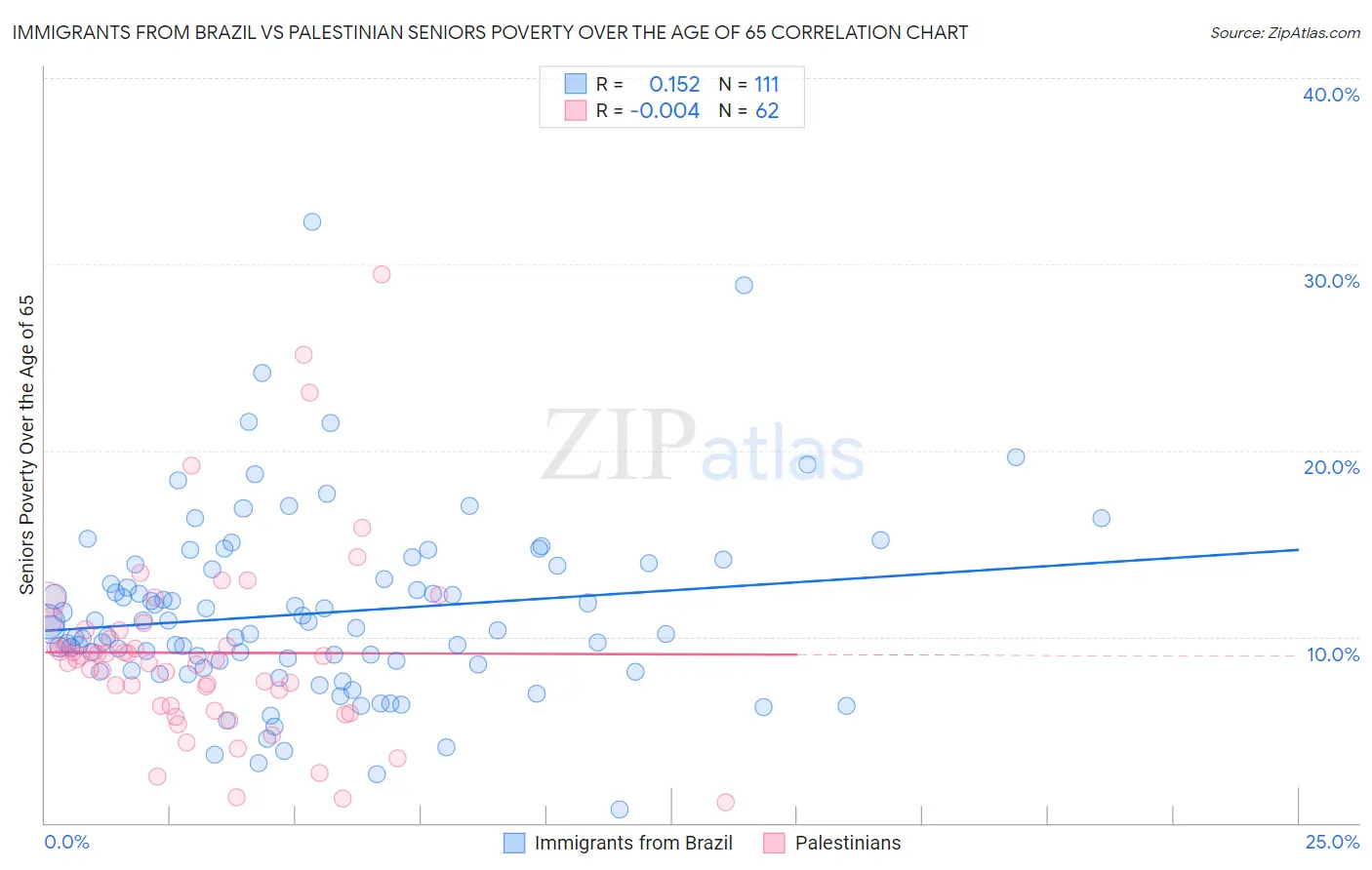 Immigrants from Brazil vs Palestinian Seniors Poverty Over the Age of 65