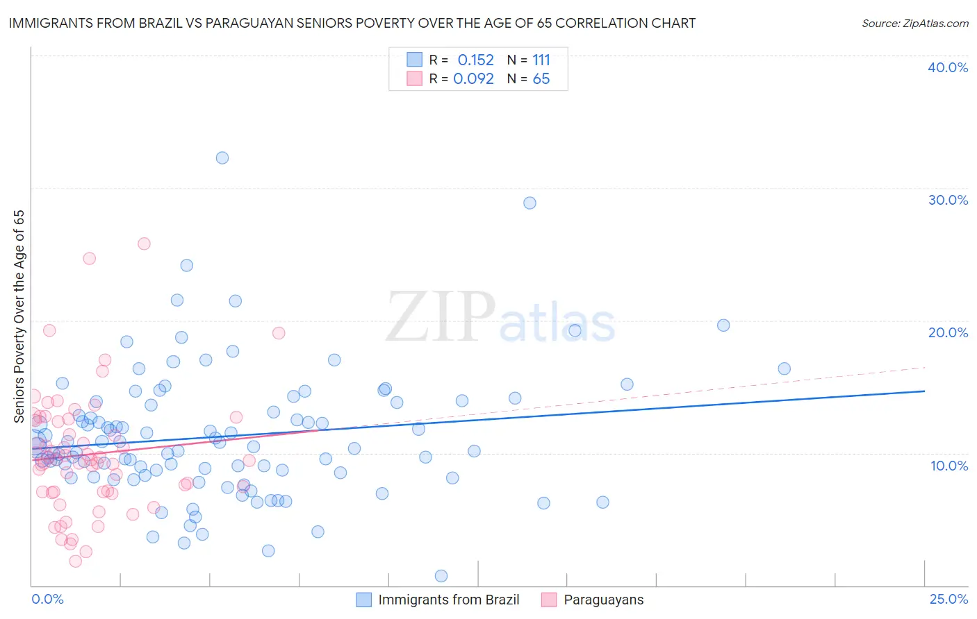 Immigrants from Brazil vs Paraguayan Seniors Poverty Over the Age of 65