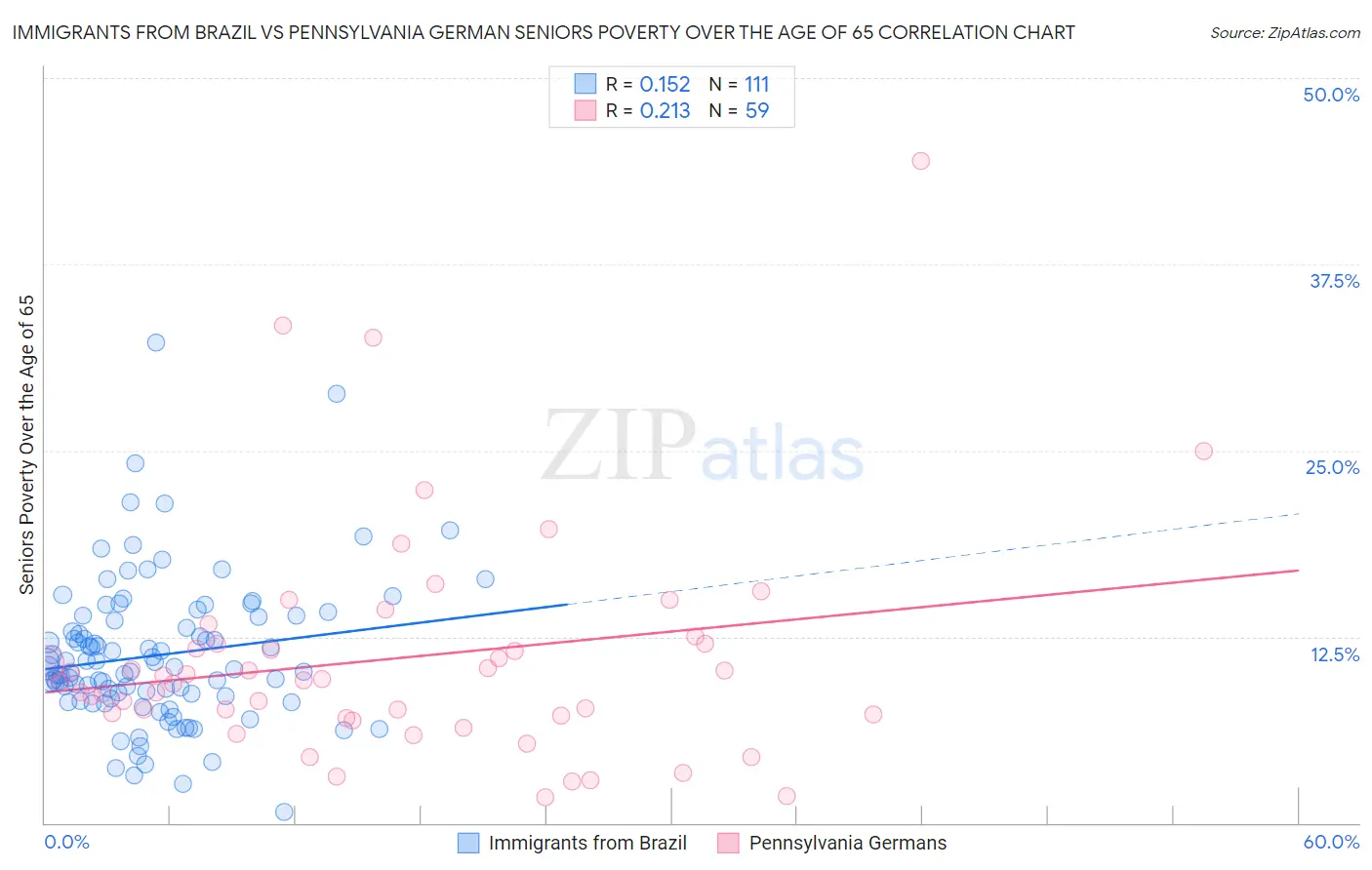 Immigrants from Brazil vs Pennsylvania German Seniors Poverty Over the Age of 65