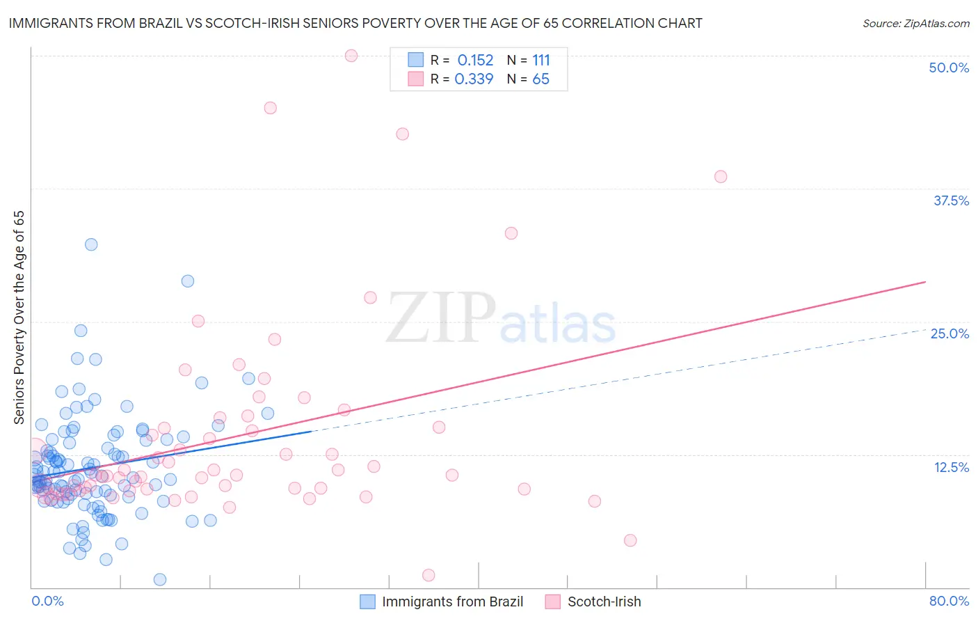 Immigrants from Brazil vs Scotch-Irish Seniors Poverty Over the Age of 65