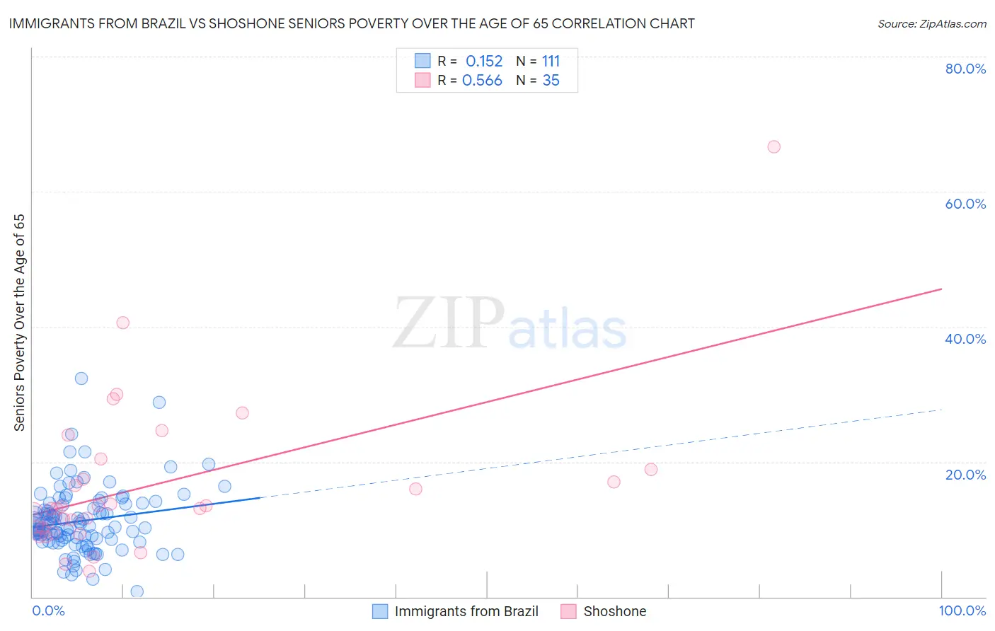 Immigrants from Brazil vs Shoshone Seniors Poverty Over the Age of 65