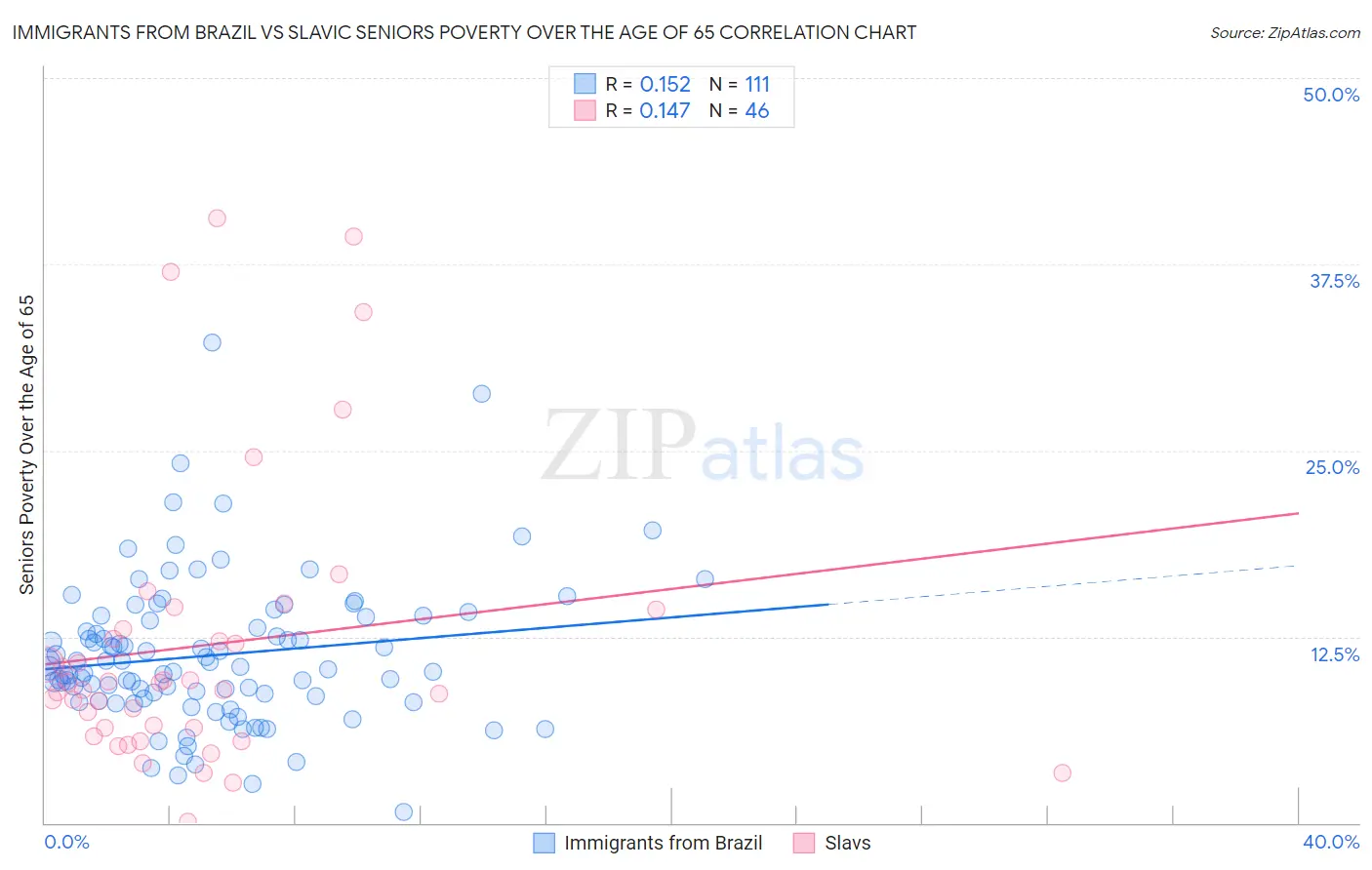 Immigrants from Brazil vs Slavic Seniors Poverty Over the Age of 65