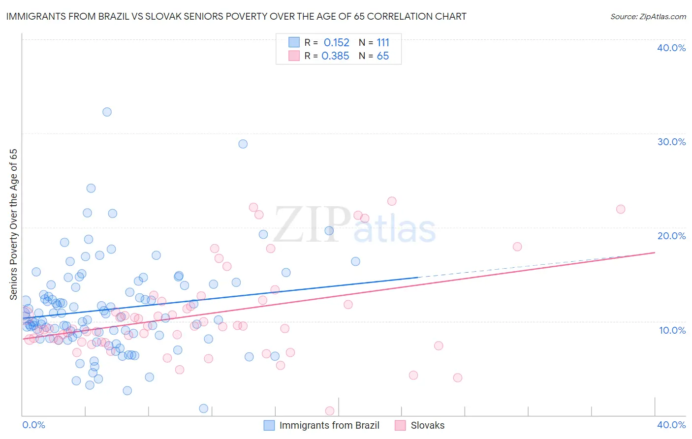 Immigrants from Brazil vs Slovak Seniors Poverty Over the Age of 65