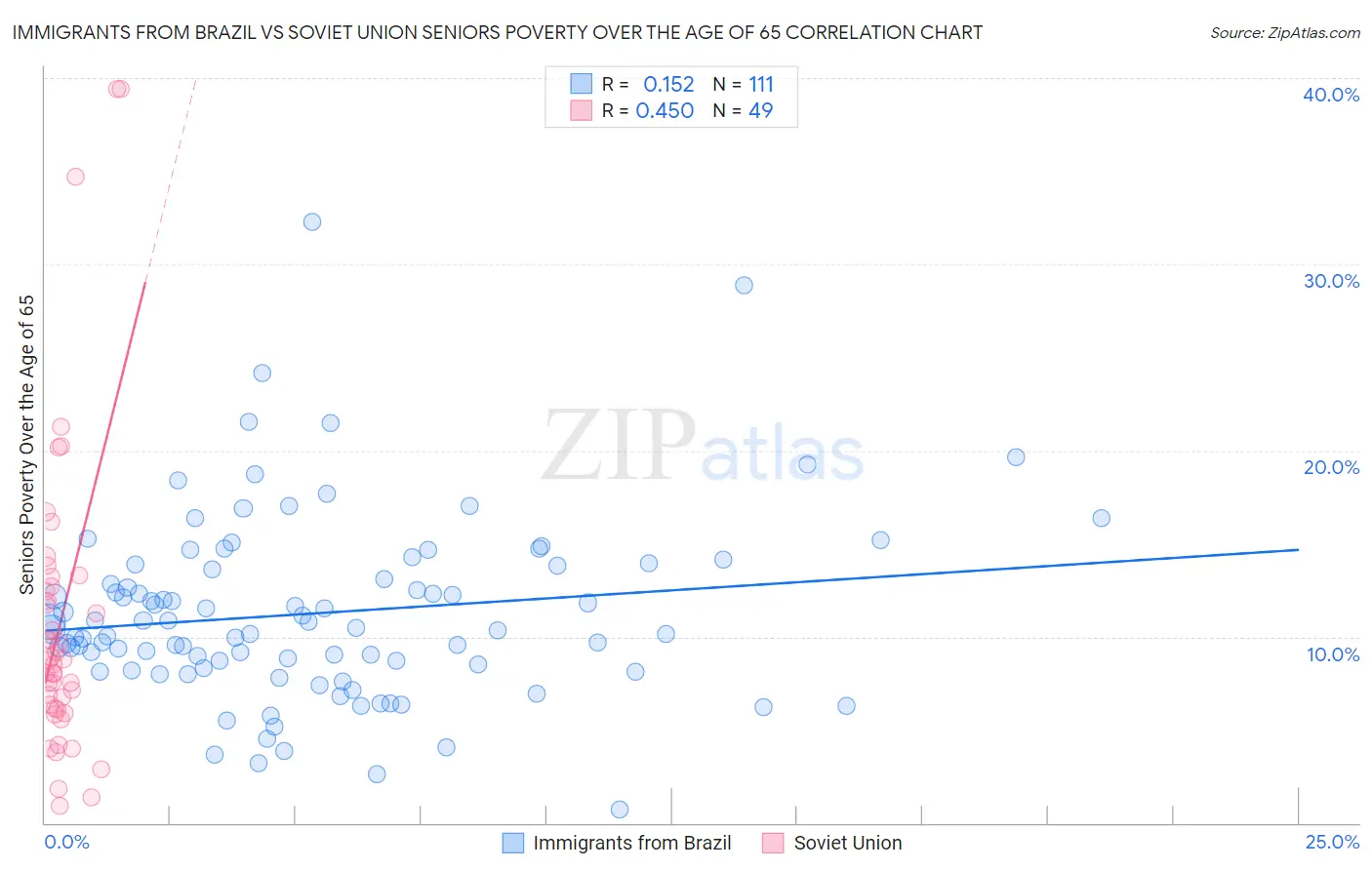 Immigrants from Brazil vs Soviet Union Seniors Poverty Over the Age of 65